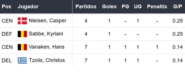 Goleadores del Brujas