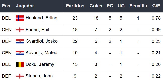 Goleadores del Manchester City