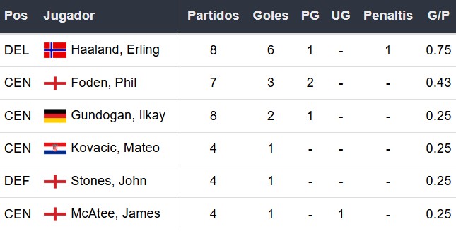 Goleadores del Manchester City