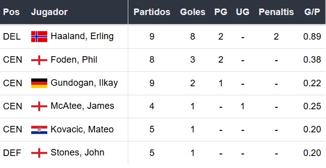 Goleadores del Manchester City