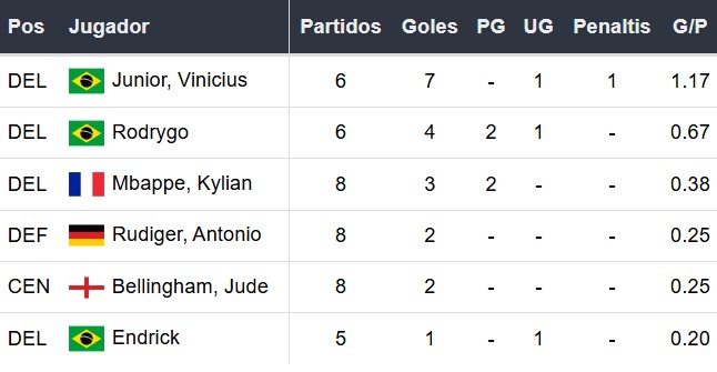 Goleadores del Real Madrid