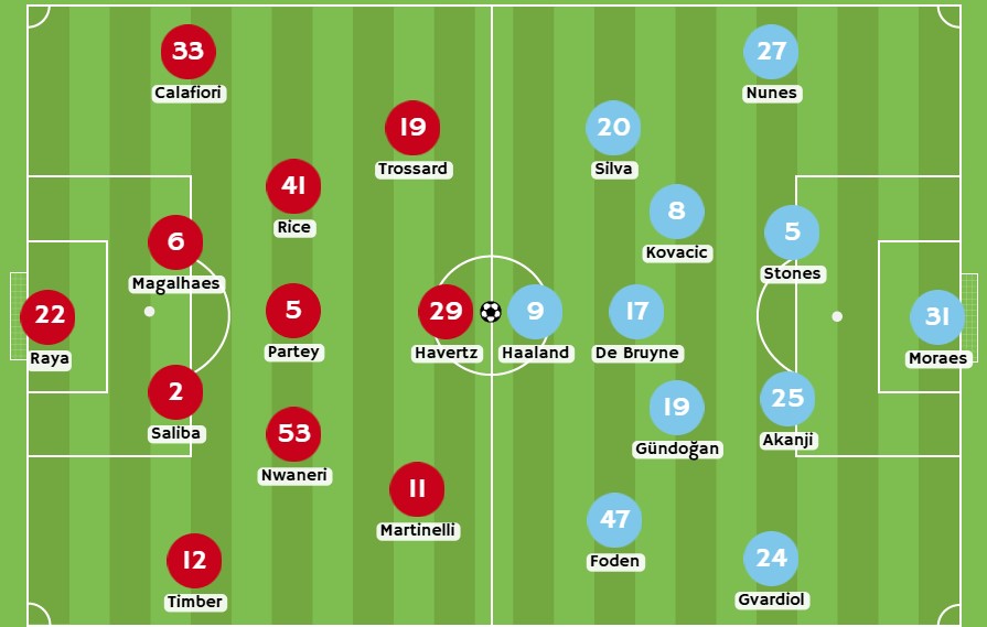 Betsson - Posibles alineaciones entre el Arsenal y Manchester City