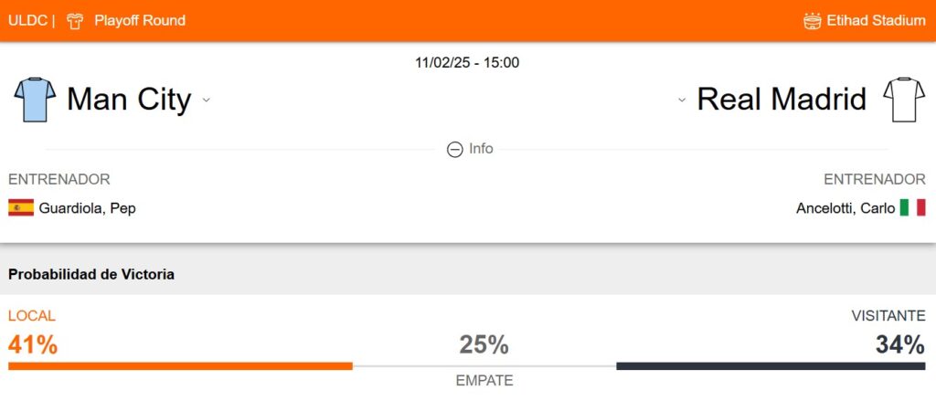 Probabilidad de victoria del Manchester City y Real Madrid