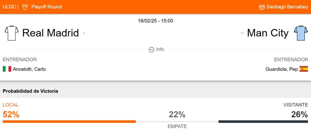 Probabilidad de victoria del Real Madrid y Manchester City