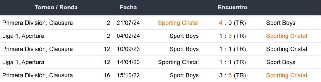 Últimos 5 enfrentamientos de Sporting Cristal y Sport Boys