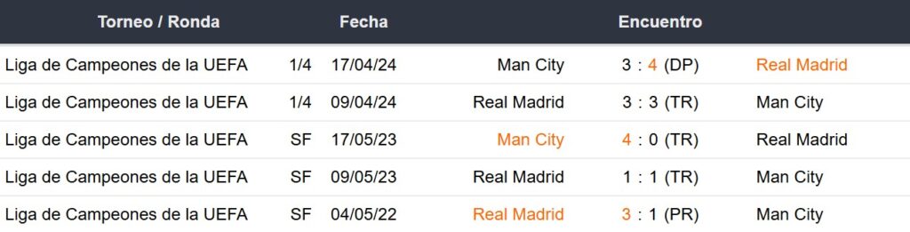 Últimos 5 enfrentamientos del Manchester City y Real Madrid