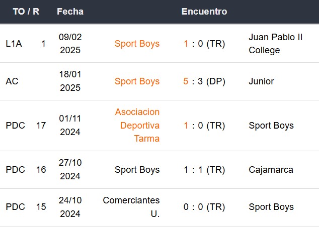 Últimos 5 partidos de Sport Boys