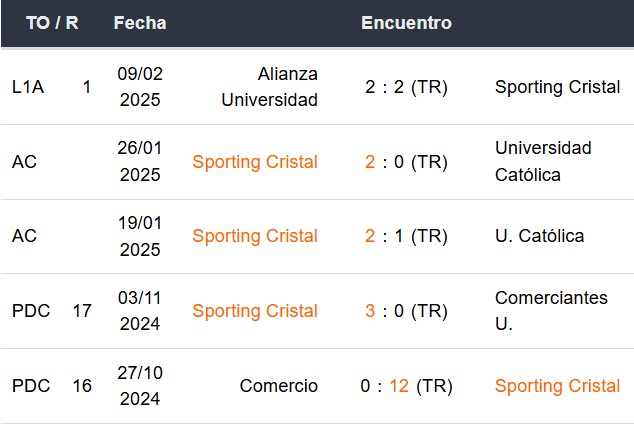 Últimos 5 partidos de Sporting Cristal