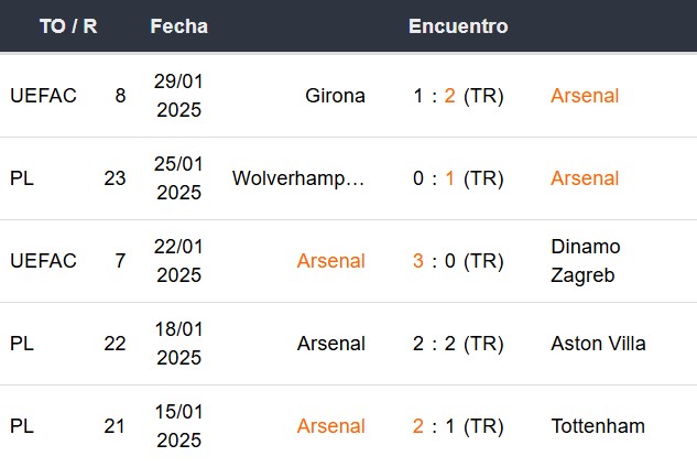 Últimos 5 partidos del Arsenal