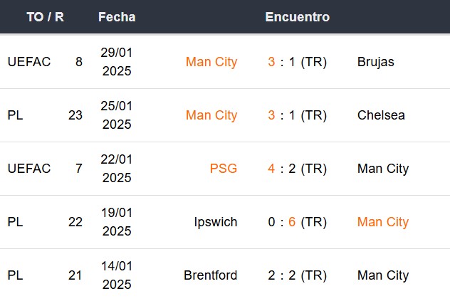 Últimos 5 partidos del Manchester City