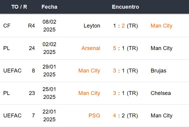 Últimos 5 partidos del Manchester City