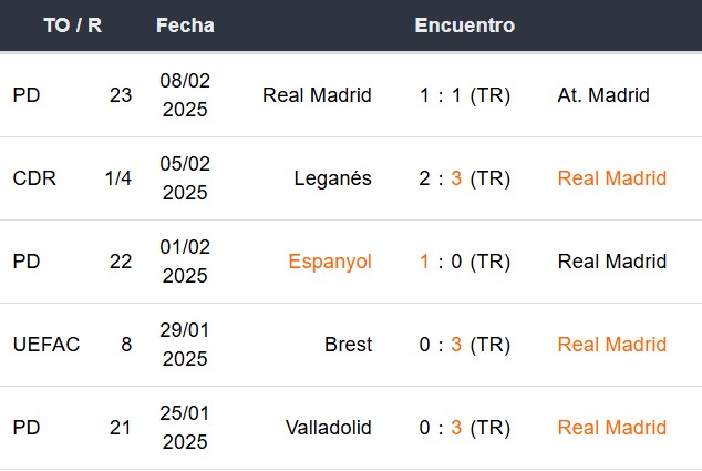 Últimos 5 partidos del Real Madrid